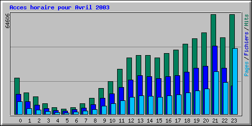 Acces horaire pour Avril 2003