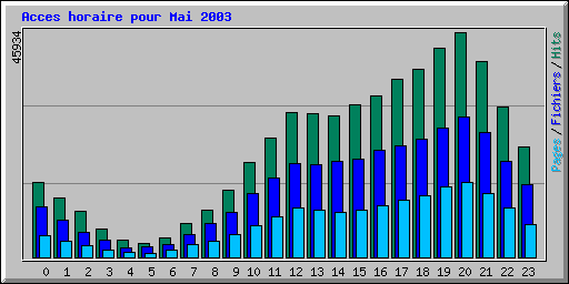 Acces horaire pour Mai 2003