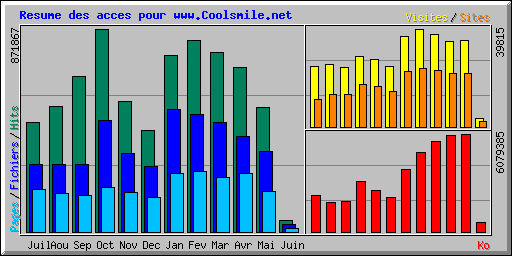 Resume des acces pour www.Coolsmile.net