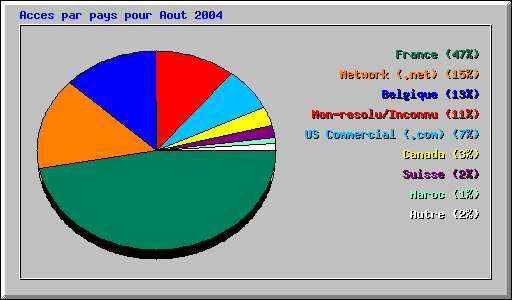 Acces par pays pour Aout 2004