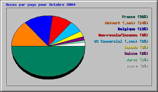 Acces par pays pour Octobre 2004