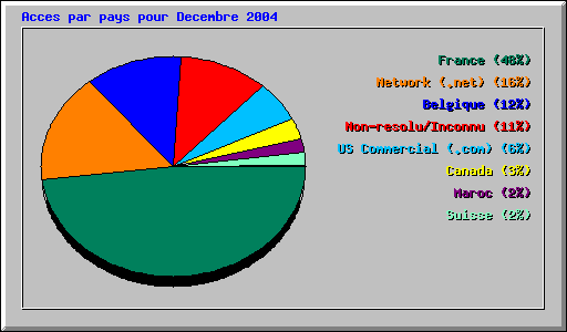 Acces par pays pour Decembre 2004