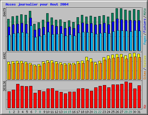 Acces journalier pour Aout 2004