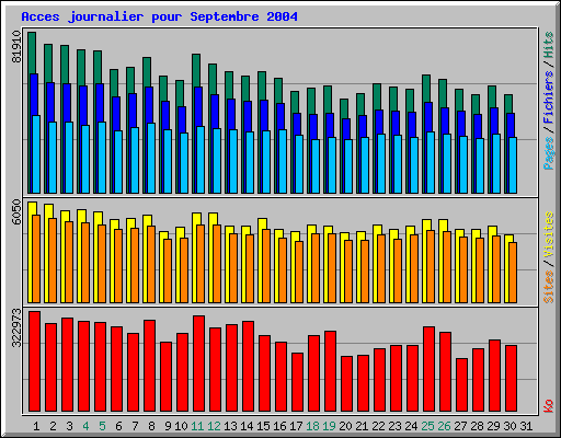 Acces journalier pour Septembre 2004