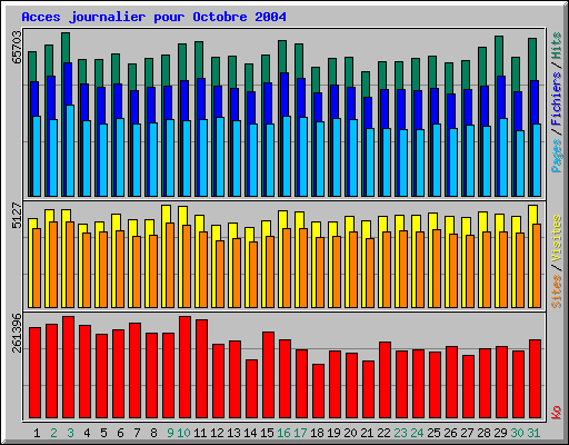 Acces journalier pour Octobre 2004