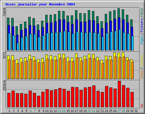 Acces journalier pour Novembre 2004
