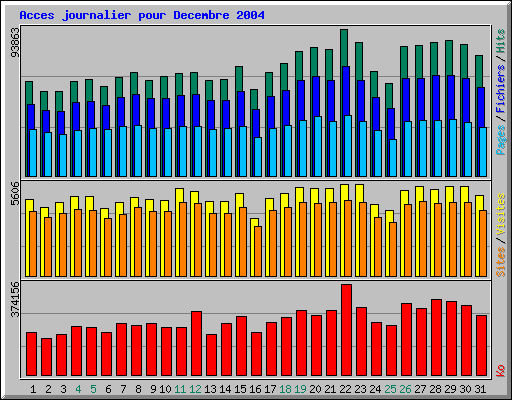 Acces journalier pour Decembre 2004