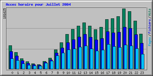 Acces horaire pour Juillet 2004