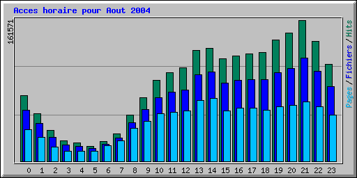 Acces horaire pour Aout 2004