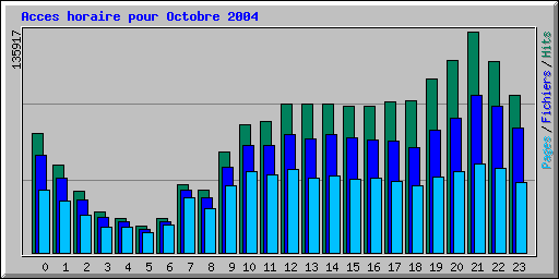 Acces horaire pour Octobre 2004