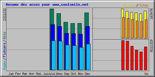 Resume des acces pour www.coolsmile.net