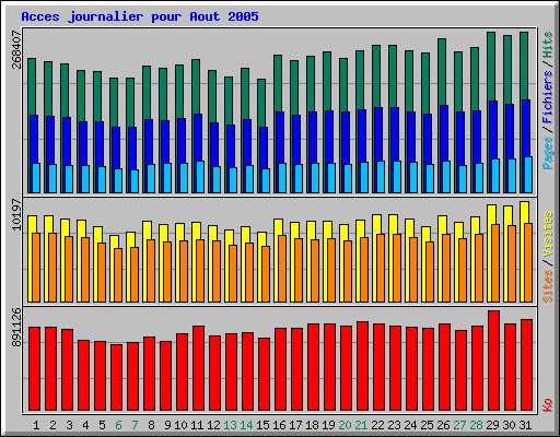 Acces journalier pour Aout 2005