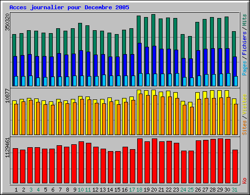 Acces journalier pour Decembre 2005