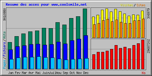 Resume des acces pour www.coolsmile.net