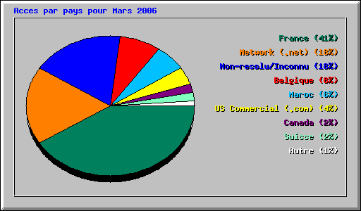 Acces par pays pour Mars 2006