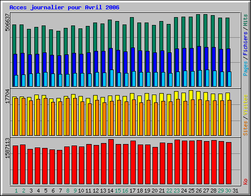 Acces journalier pour Avril 2006