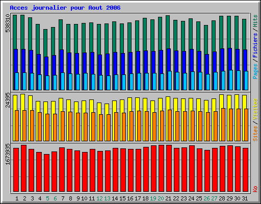 Acces journalier pour Aout 2006