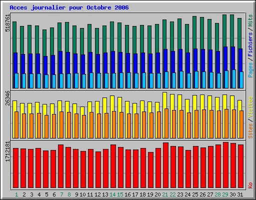 Acces journalier pour Octobre 2006