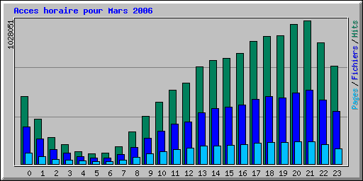 Acces horaire pour Mars 2006
