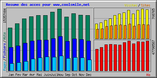 Resume des acces pour www.coolsmile.net