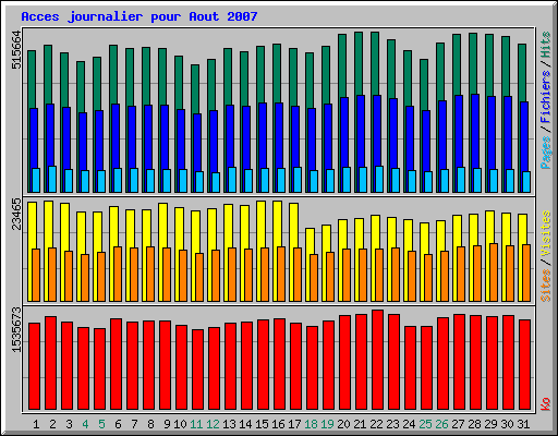 Acces journalier pour Aout 2007