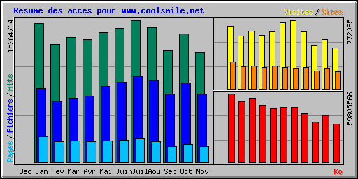 Resume des acces pour www.coolsmile.net