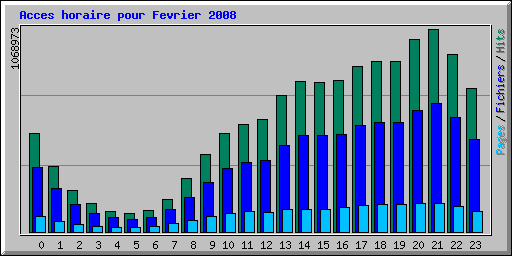 Acces horaire pour Fevrier 2008