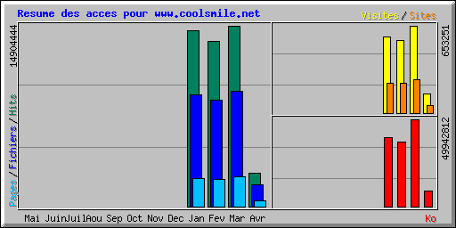 Resume des acces pour www.coolsmile.net